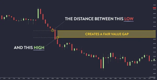 Imbalances and Fair Value Gaps